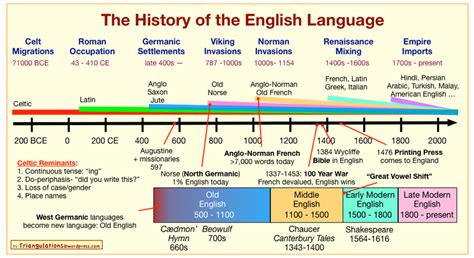 中世ヨーロッパ 英語: 言語の進化と文化の交差点